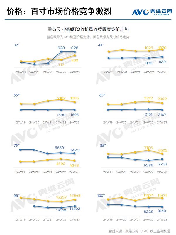 中国人狂买100英寸电视的背后：价格竞争激烈 已杀到7999元