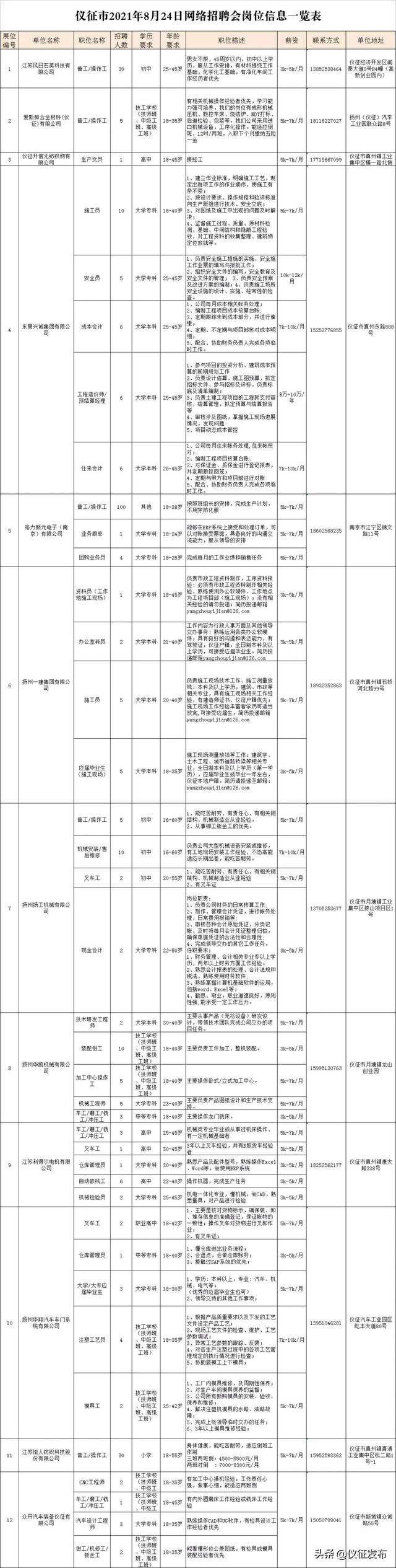 仪征线上招聘来了！涉及30家单位，621个岗位！