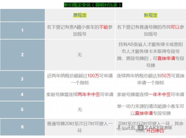 重磅！贵阳摇号及限行政策调整正式落地 有六大变化