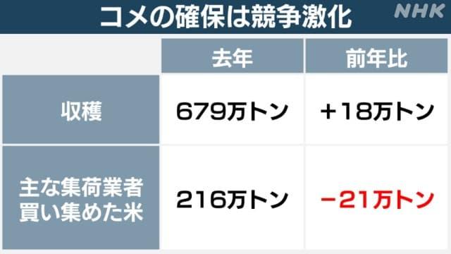 大米价格平均上涨80%，日本政府终于绷不住了