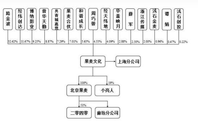 “赔本生意”？果麦文化投资韩寒电影《四海》亏损近千万