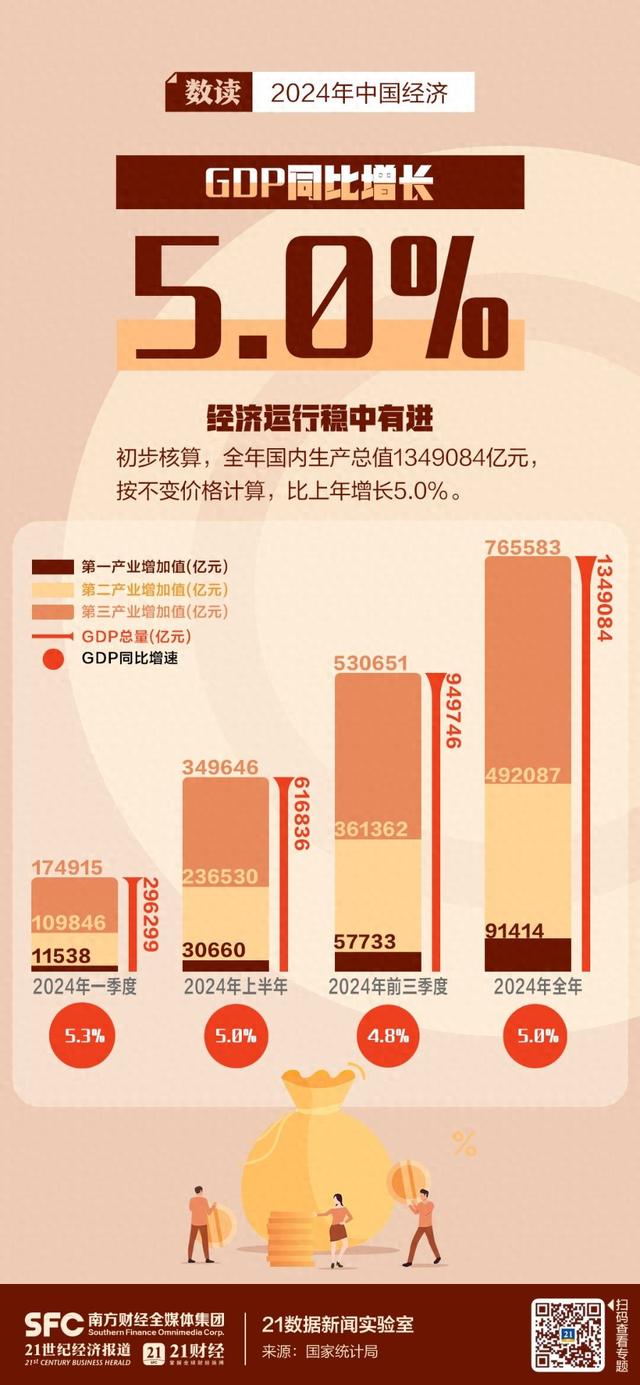 GDP同比增长5.0%，8张海报速览2024年中国经济成绩单