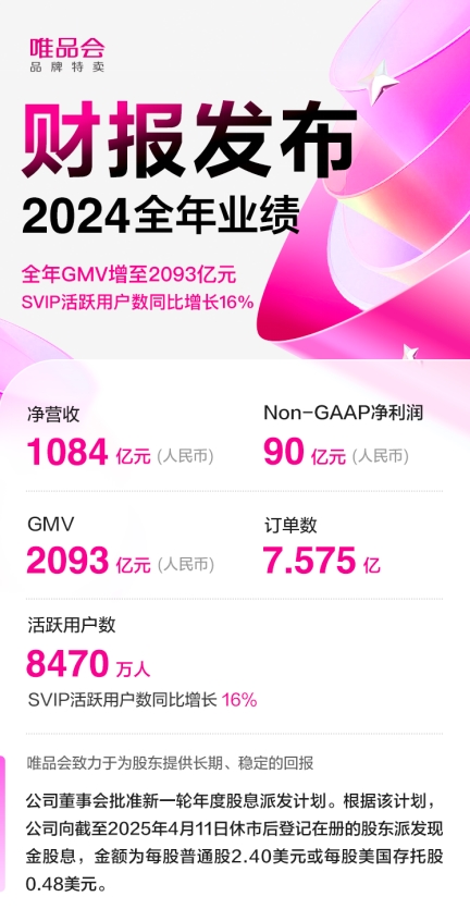 唯品会2024年GMV增至2093亿元，SVIP活跃用户数同比增16%