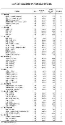 国家统计局：2月中旬流通领域重要生产资料22种产品价格上涨