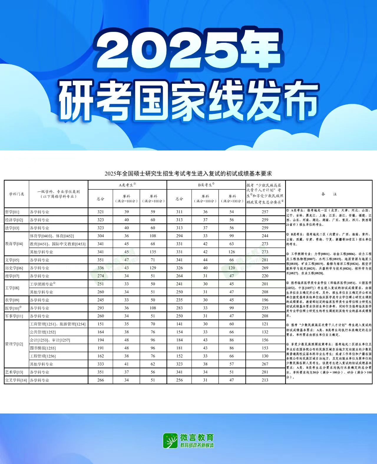 2025年研考国家线发布