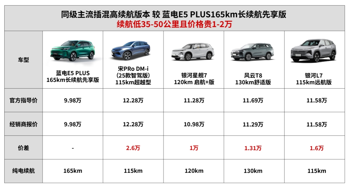 蓝电E5 PLUS长续航先享版，向10万级插混SUV发起“降维打击”！