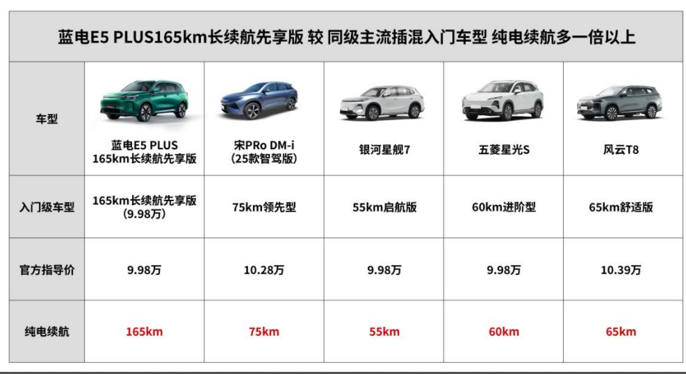 蓝电E5 PLUS 165km长续航先享版，家庭出行的“新质生产力”