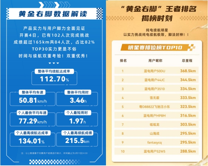 购车正当时，蓝电 E5 PLUS 165km超长续航先享版限时一口价9.98万！