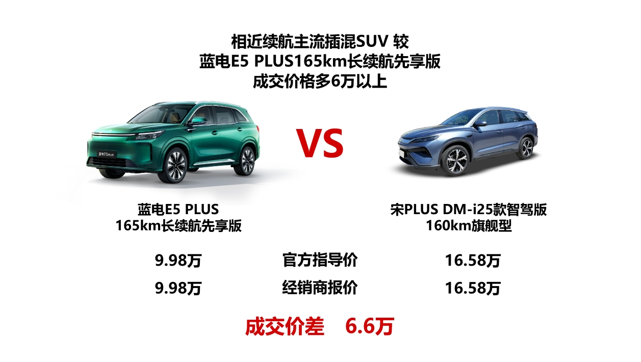 10万内插混SUV的新标杆！9.98万+165km续航=蓝电E5 PLUS